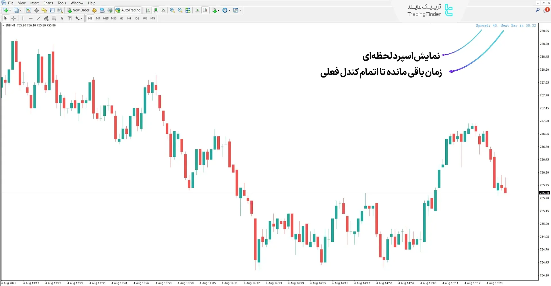 اندیکاتور زمان کندل و اسپرد