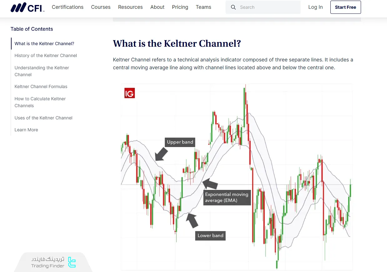 معرفی اندیکاتور کانال کلتنر