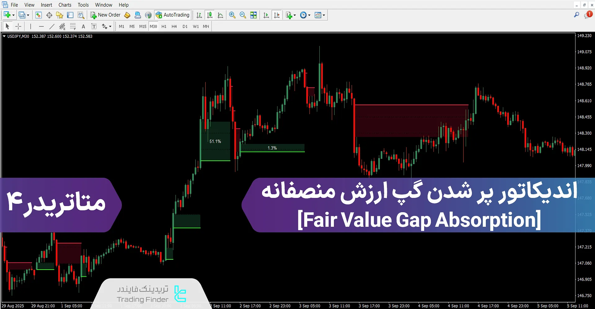  اندیکاتور پر شدن گپ ارزش منصفانه (FVG absorption) برای متاتریدر 4