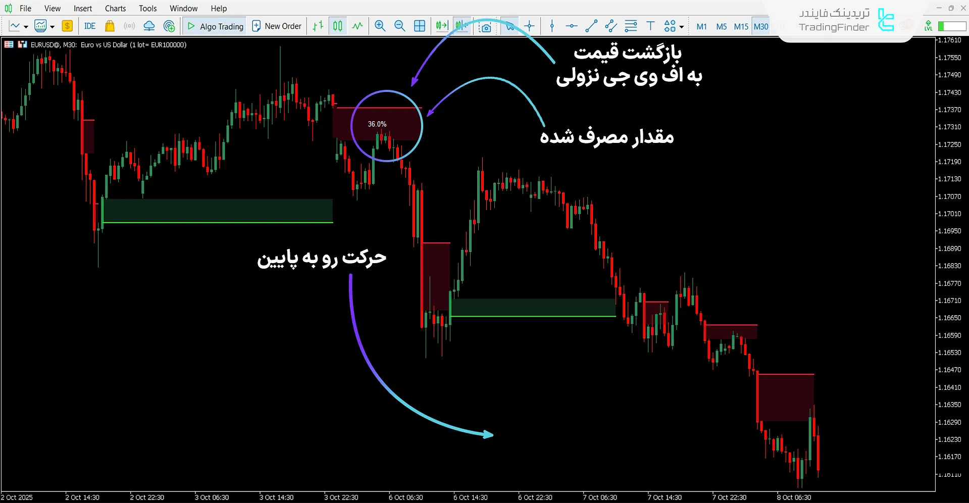  اندیکاتور پر شدن گپ ارزش منصفانه (FVG absorption) برای متاتریدر 5  2