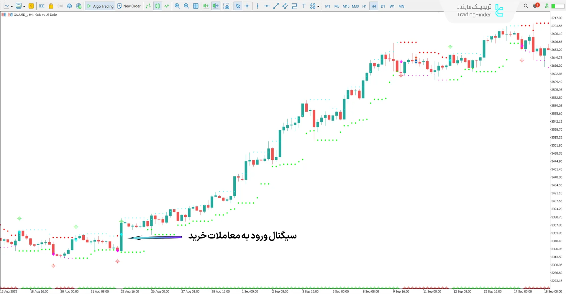 دانلود اندیکاتور تقاطع HL در WPR (HL Crossing for WPR) در متاتریدر 5 1