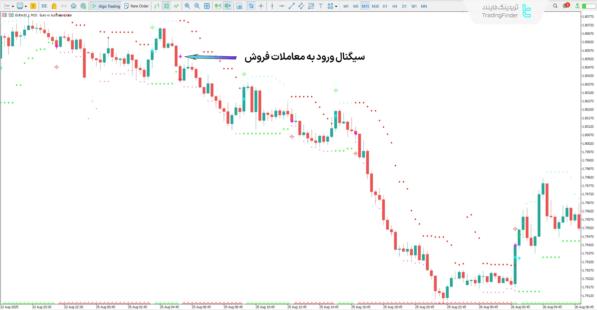 دانلود اندیکاتور تقاطع HL در WPR (HL Crossing for WPR) در متاتریدر 5 2