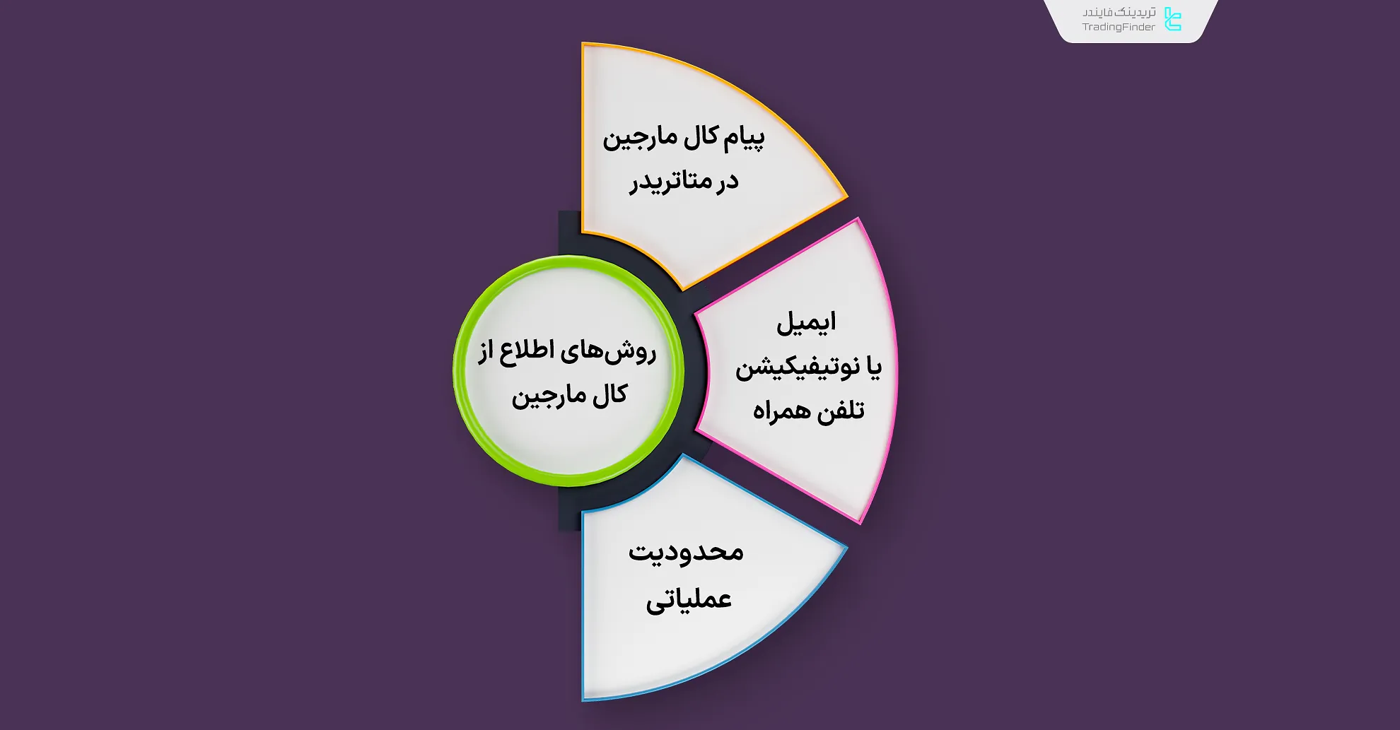 روش‌های اطلاع از کال مارجین