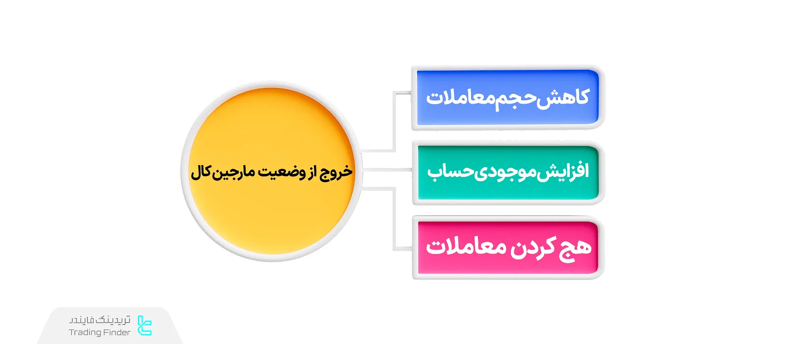 راهکار خروج از مارجین کال