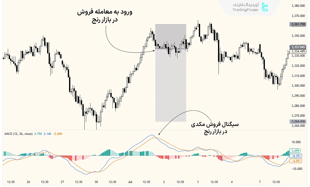سیگنال اشتباه اندیکاتور مکدی