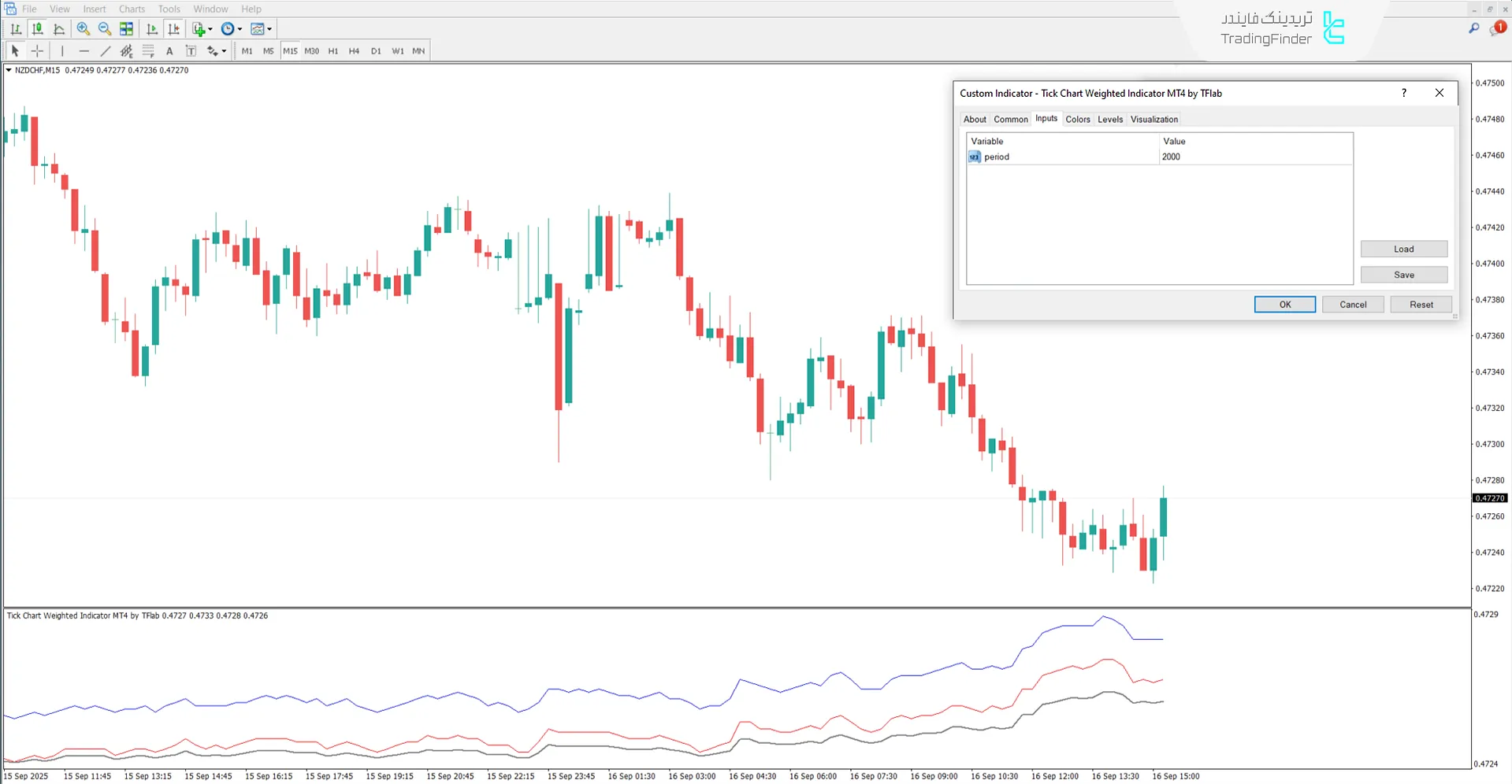 اندیکاتور نمودار تیک وزنی (Tick Chart Weighted) متاتریدر 4 - [تریدینگ فایندر] 3