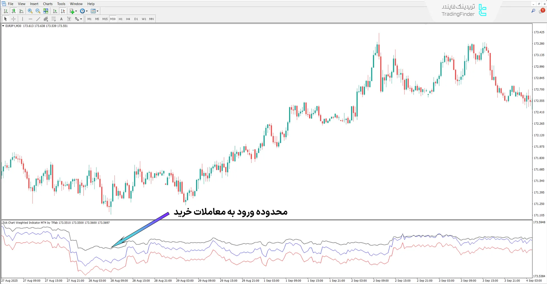 اندیکاتور نمودار تیک وزنی (Tick Chart Weighted) متاتریدر 4 - [تریدینگ فایندر] 1