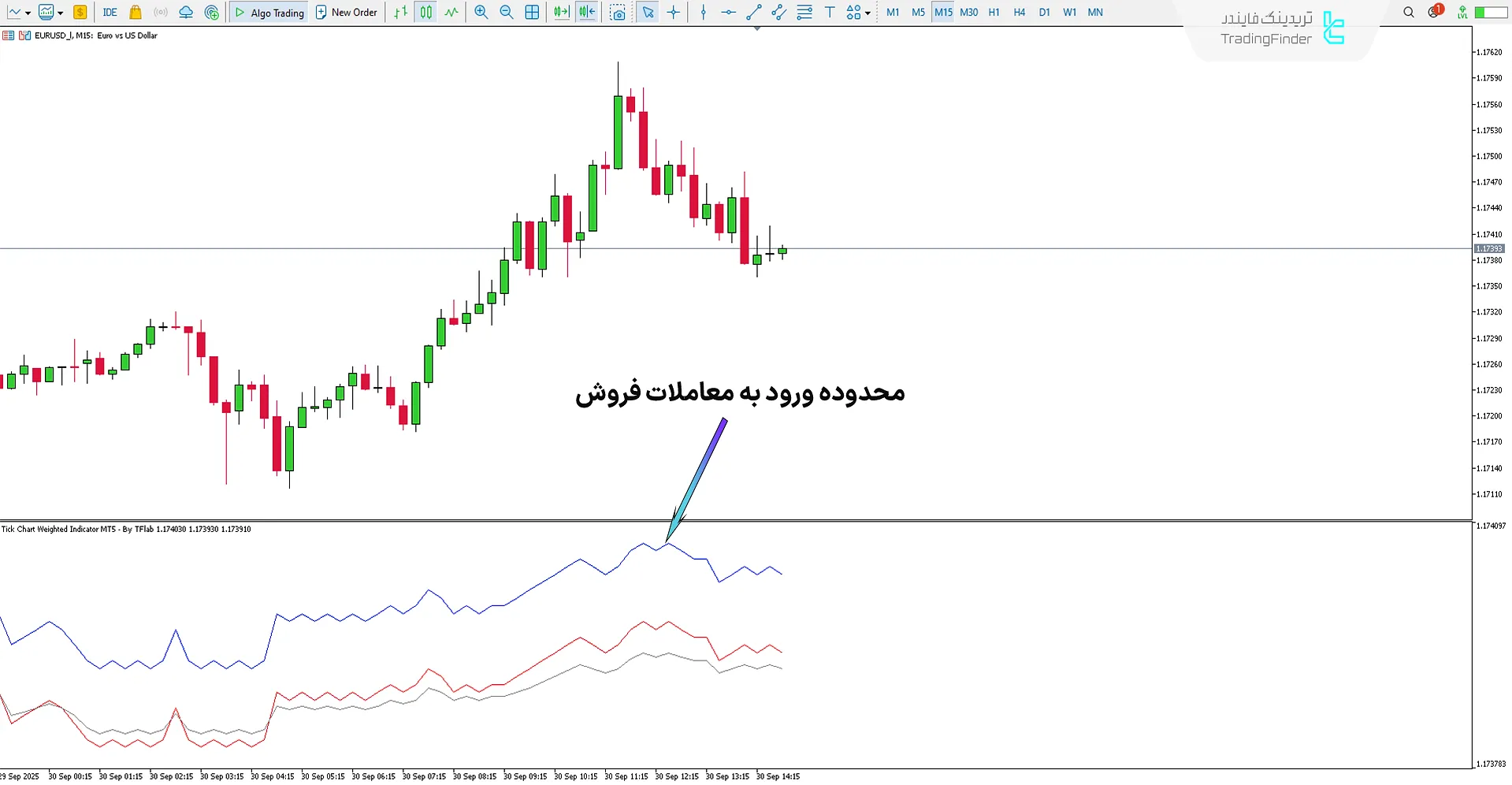 اندیکاتور نمودار تیک وزنی (Tick Chart Weighted) متاتریدر5 - [تریدینگ فایندر] 2