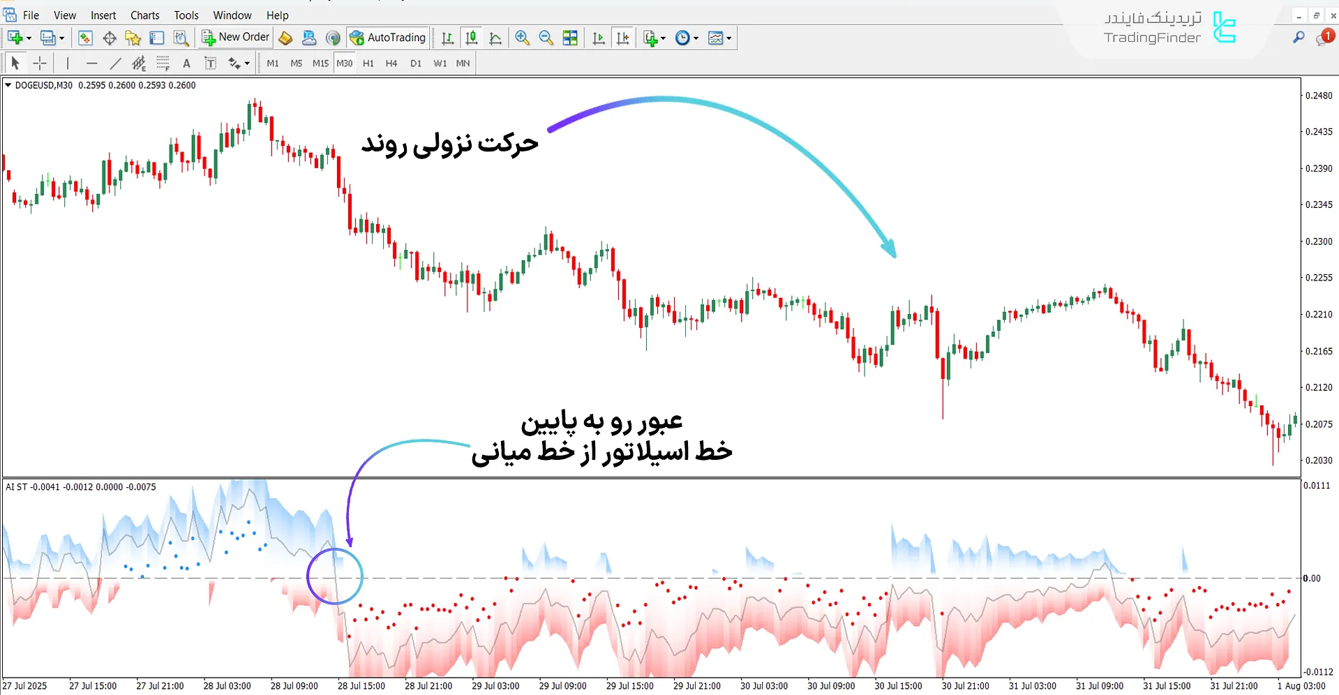 دانلود اسیلاتور کلاسترینگ سوپر ترند AI برای متاتریدر 4 - رایگان 2