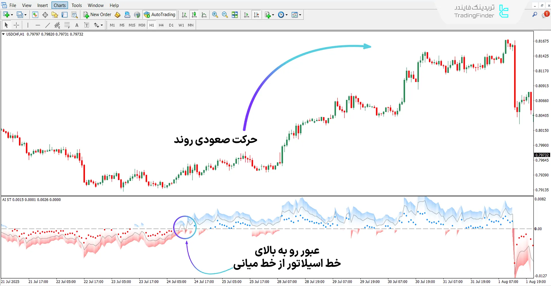 اسیلاتور خوشهبندی سوپر ترند هوش مصنوعی در روند صعودی