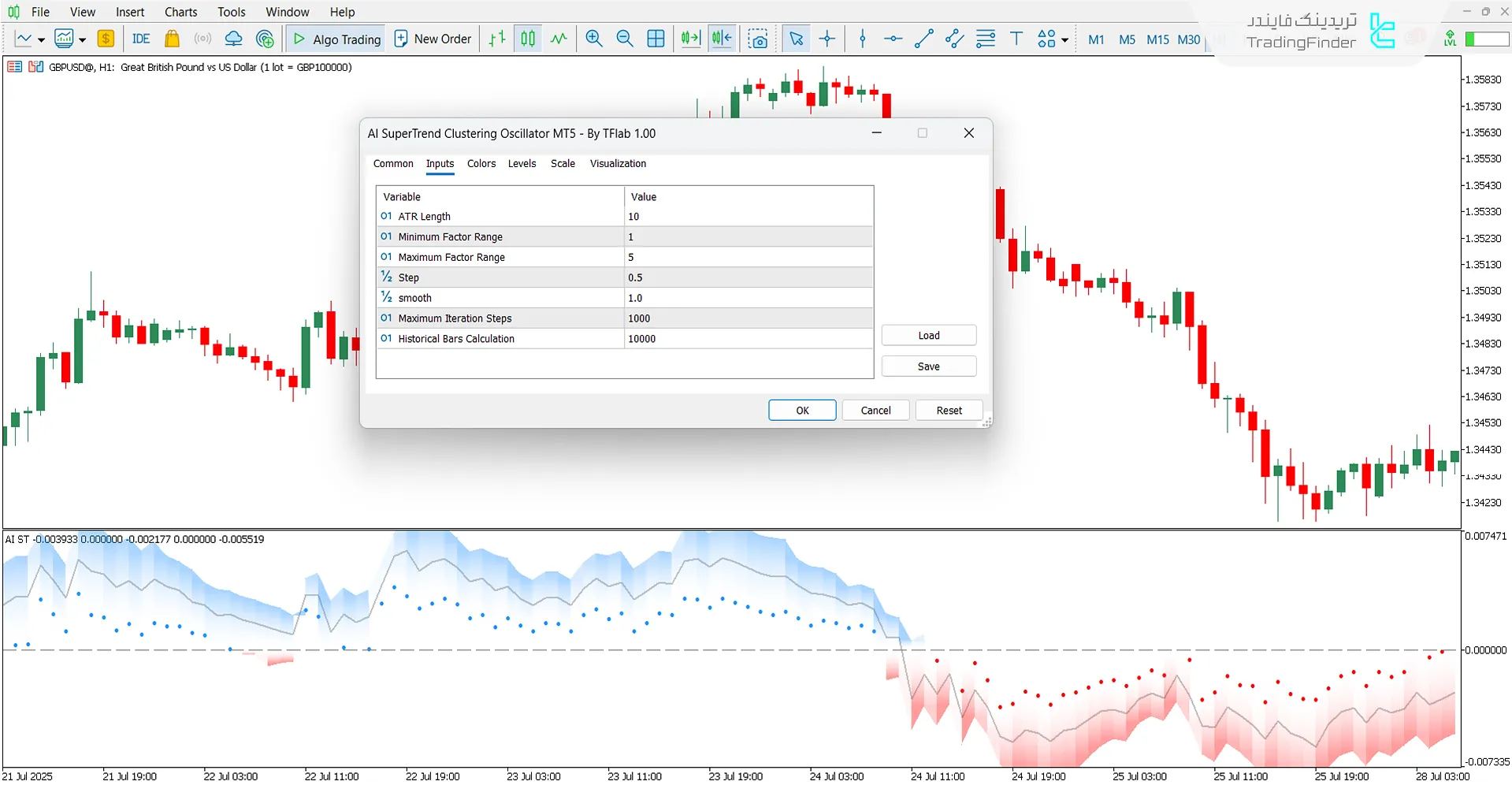 دانلود اسیلاتور کلاسترینگ سوپر ترند AI برای متاتریدر 5 - رایگان 3