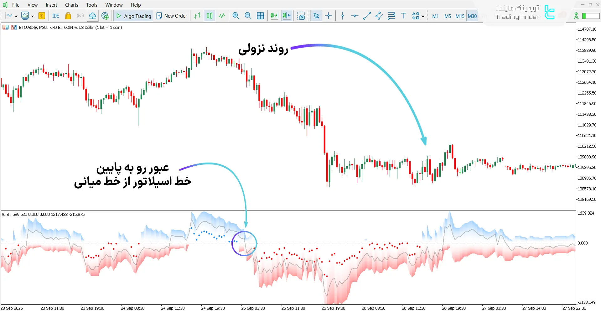 دانلود اسیلاتور کلاسترینگ سوپر ترند AI برای متاتریدر 5 - رایگان 2