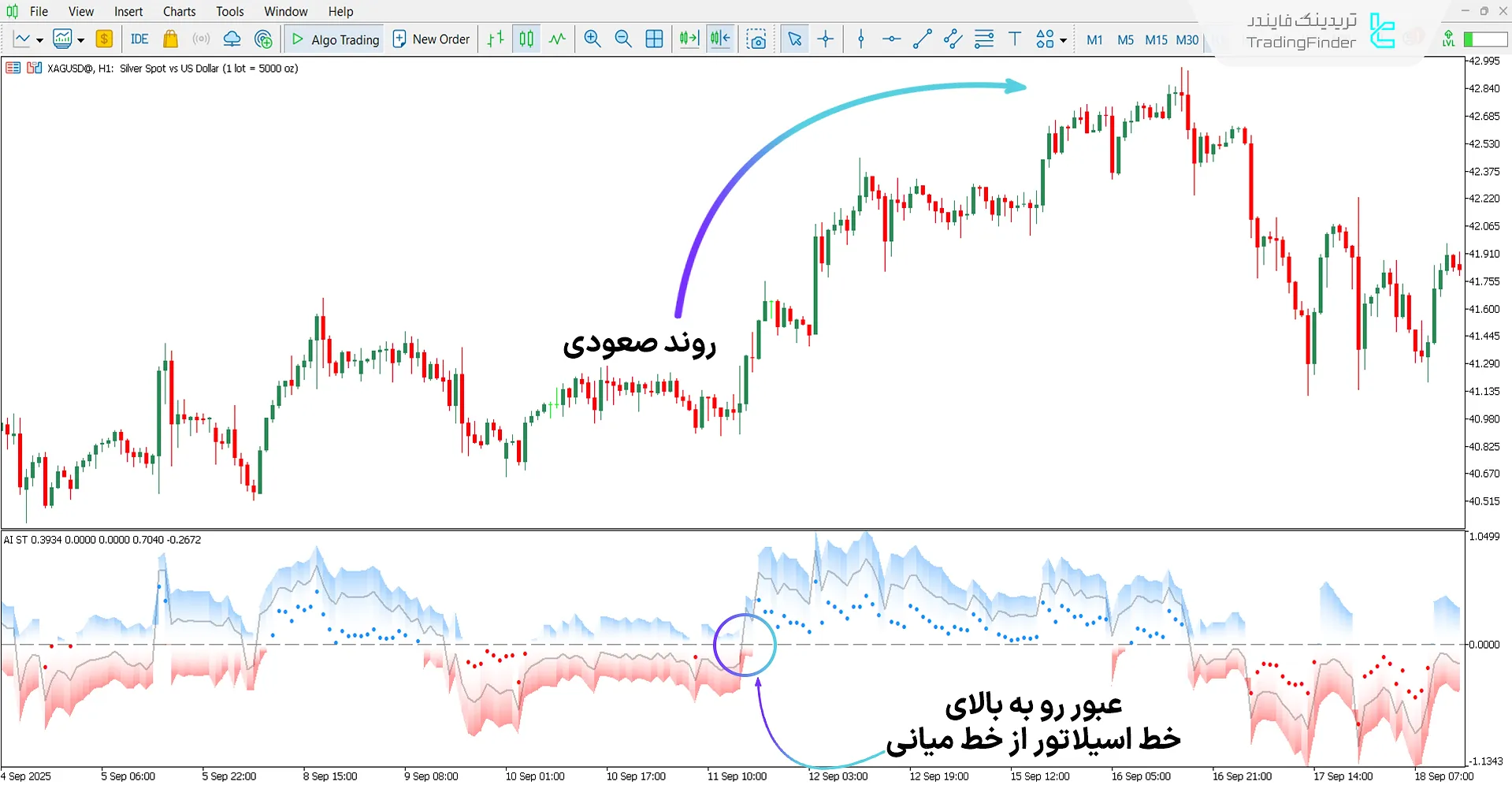 دانلود اسیلاتور کلاسترینگ سوپر ترند AI برای متاتریدر 5 - رایگان 1