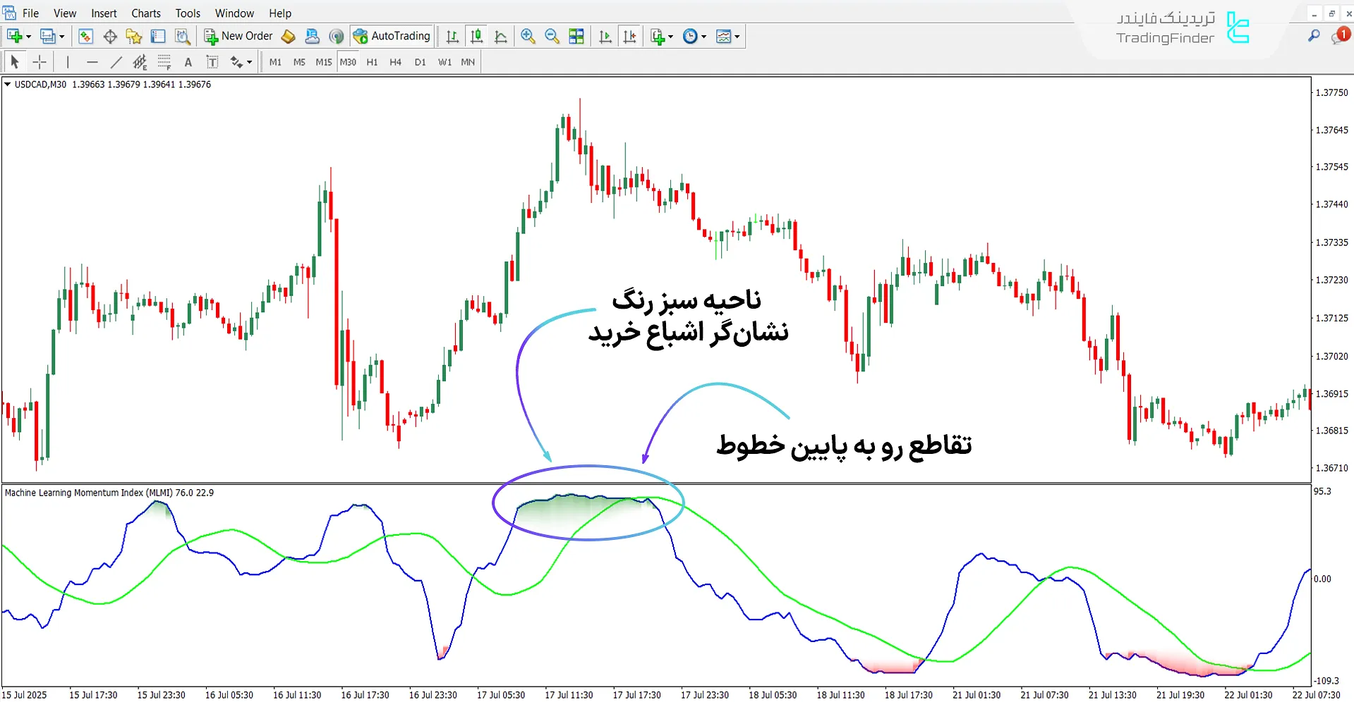 دانلود اندیکاتور شاخص مومنتوم ماشین لرنینگ برای متاتریدر 4 - رایگان 2