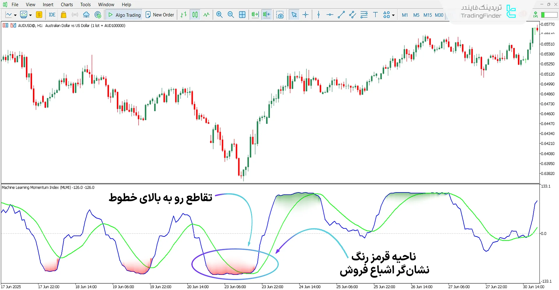 دانلود اندیکاتور شاخص مومنتوم ماشین لرنینگ برای متاتریدر 5 - رایگان 1