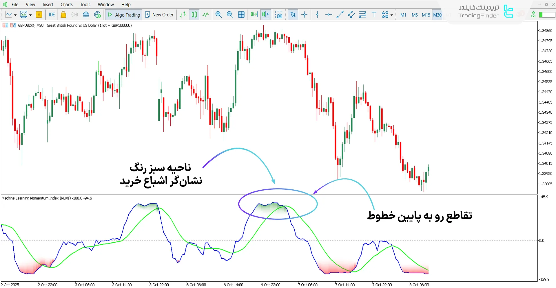 دانلود اندیکاتور شاخص مومنتوم ماشین لرنینگ برای متاتریدر 5 - رایگان 2