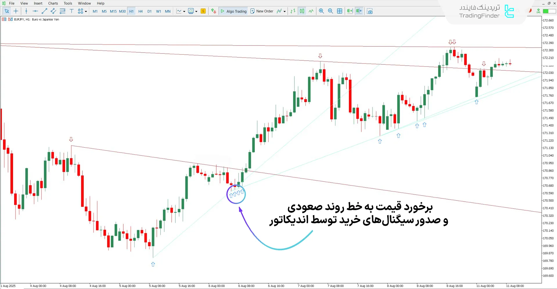 دانلود اندیکاتور خطوط روند خودکار (Auto TrendLines) برای متاتریدر 5 - رایگان 1