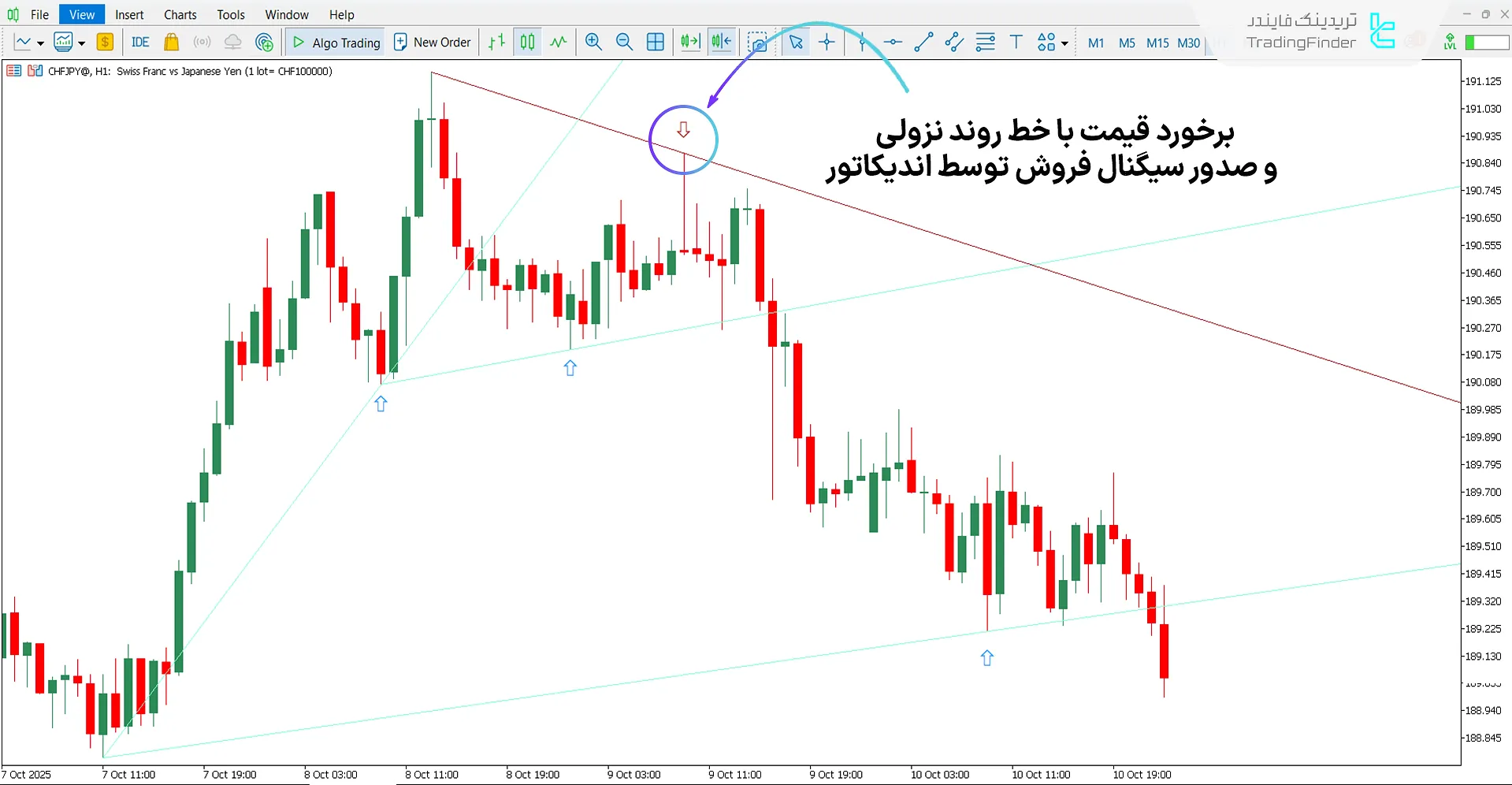 دانلود اندیکاتور خطوط روند خودکار (Auto TrendLines) برای متاتریدر 5 - رایگان 2