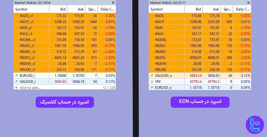 مقایسه حساب کلاسیک و ECN لایت فایننس