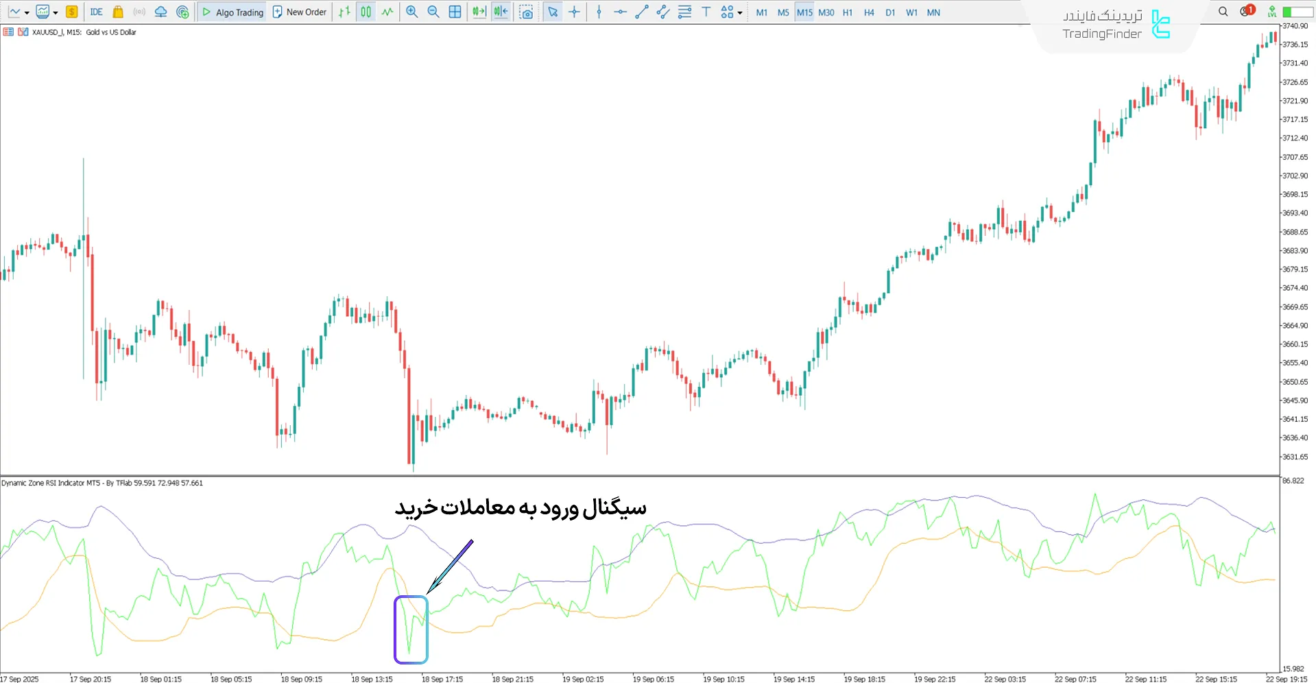 دانلود اندیکاتور شاخص قدرت نسبی در ناحیه پویا (Dynamic Zone RSI) متاتریدر 5 1