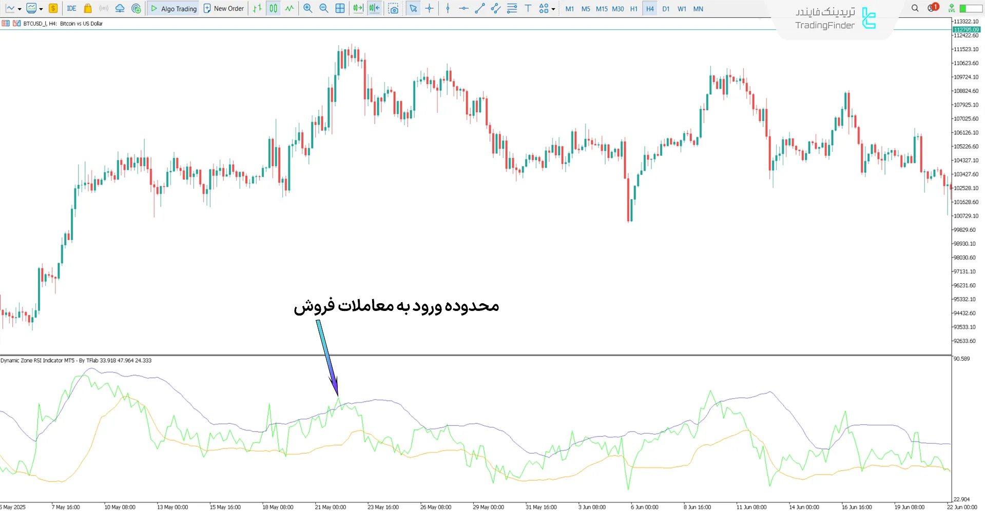 دانلود اندیکاتور شاخص قدرت نسبی در ناحیه پویا (Dynamic Zone RSI) متاتریدر 5 2