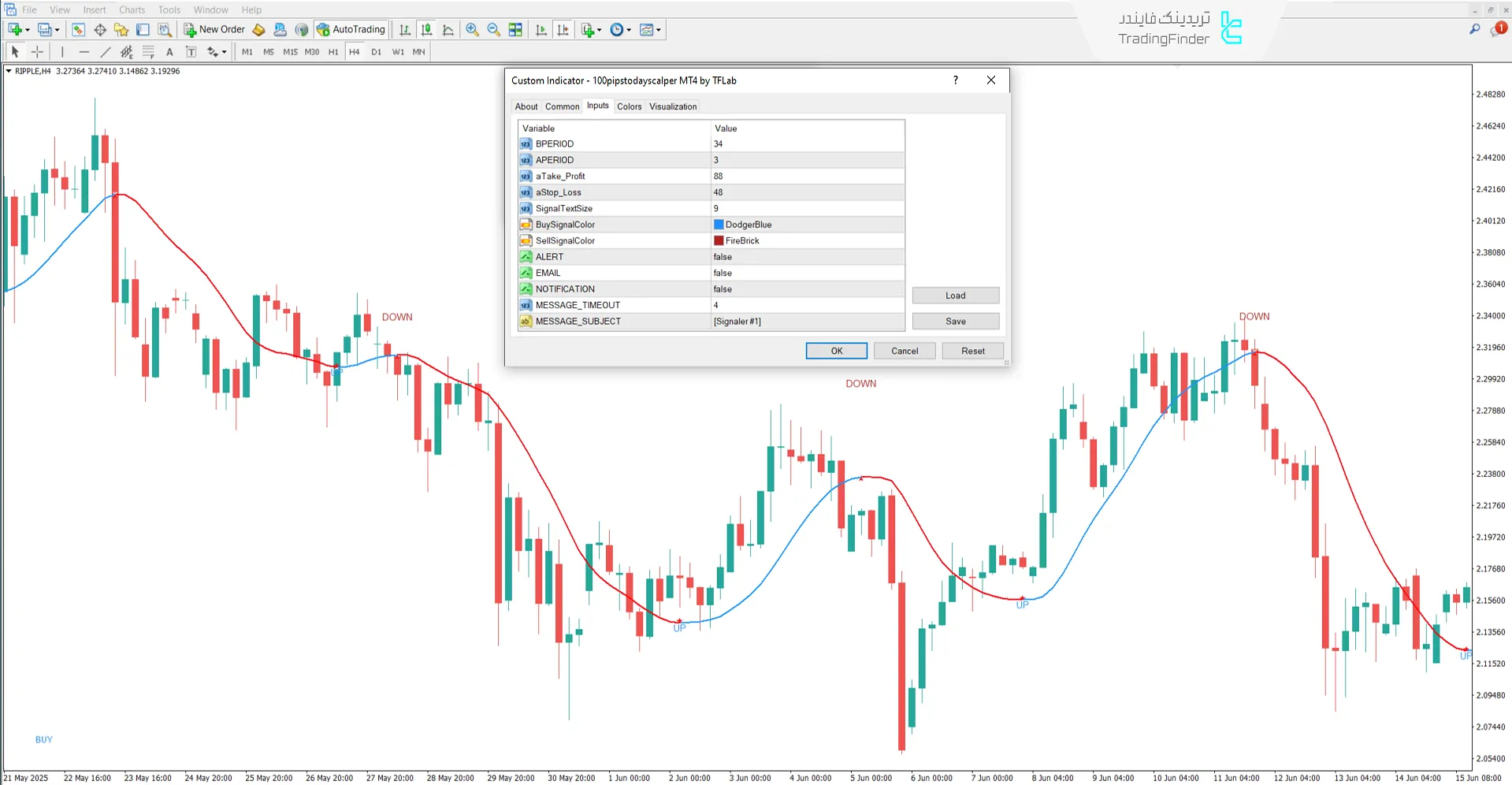 دانلود اندیکاتور اسکالپر ۱۰۰ پیپ امروز (100 Pips Today Scalper) در متاتریدر 4 3