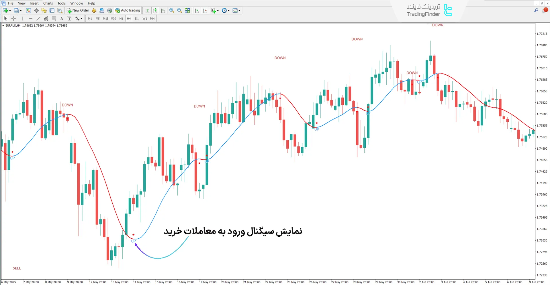 دانلود اندیکاتور اسکالپر ۱۰۰ پیپ امروز (100 Pips Today Scalper) در متاتریدر 4 1