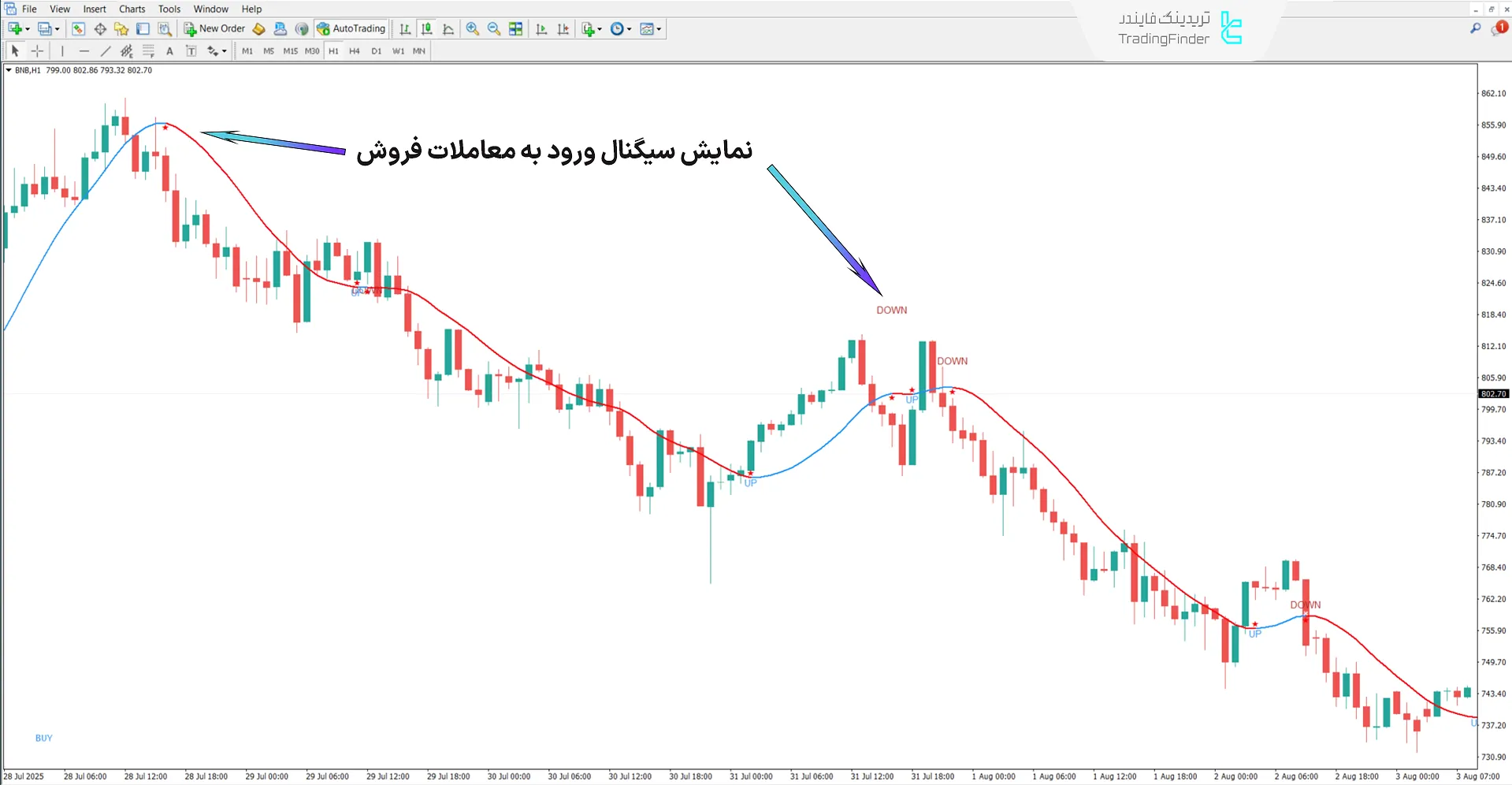 دانلود اندیکاتور اسکالپر ۱۰۰ پیپ امروز (100 Pips Today Scalper) در متاتریدر 4 2
