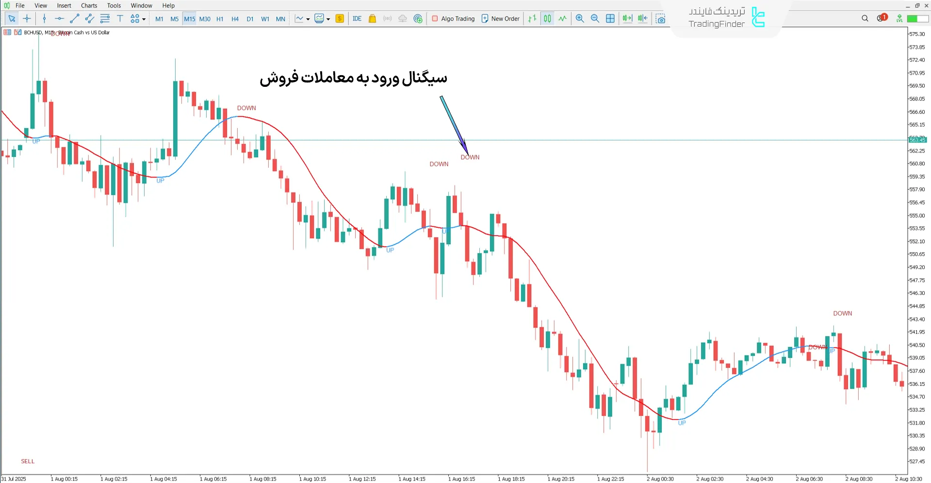 دانلود اندیکاتور اسکالپر ۱۰۰ پیپ امروز (Pips Today Scalper100) در متاتریدر 5  2