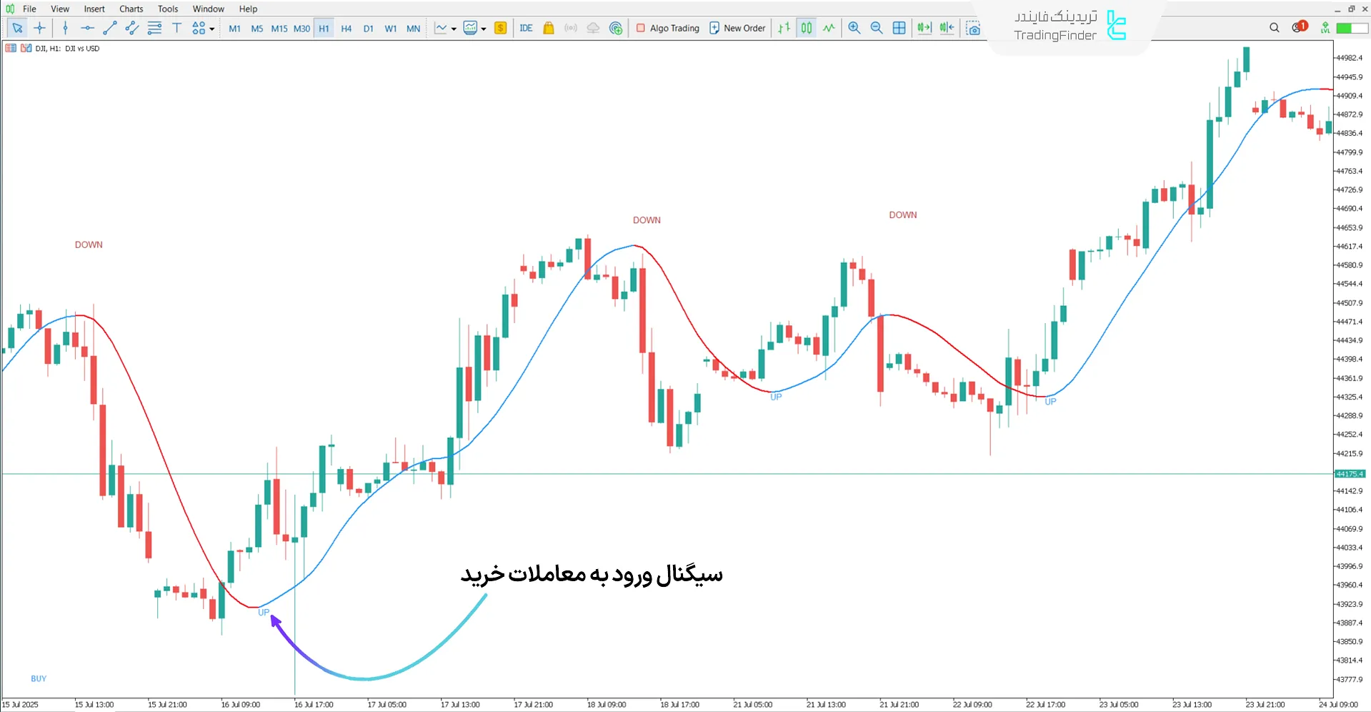 دانلود اندیکاتور اسکالپر ۱۰۰ پیپ امروز (Pips Today Scalper100) در متاتریدر 5  1