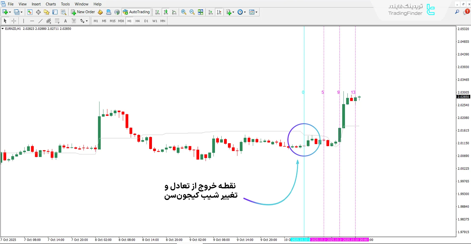 اندیکاتور سیگنال Ichimoku پورصمدی در روند صعودی