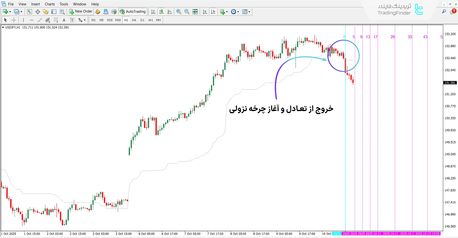 اندیکاتور Ichimoku PourSamadi Signal در روند نزولی