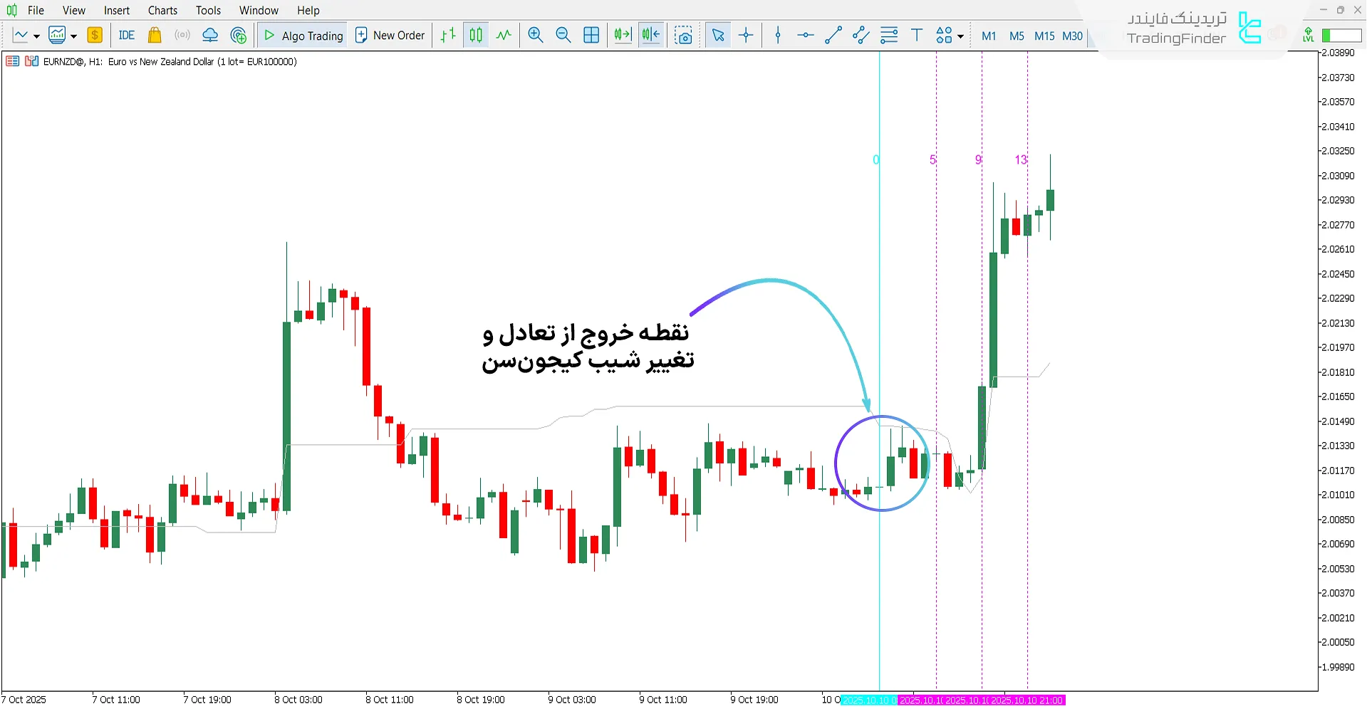 بررسی روند صعودی با اندیکاتور سیگنال Ichimoku پورصمدی
