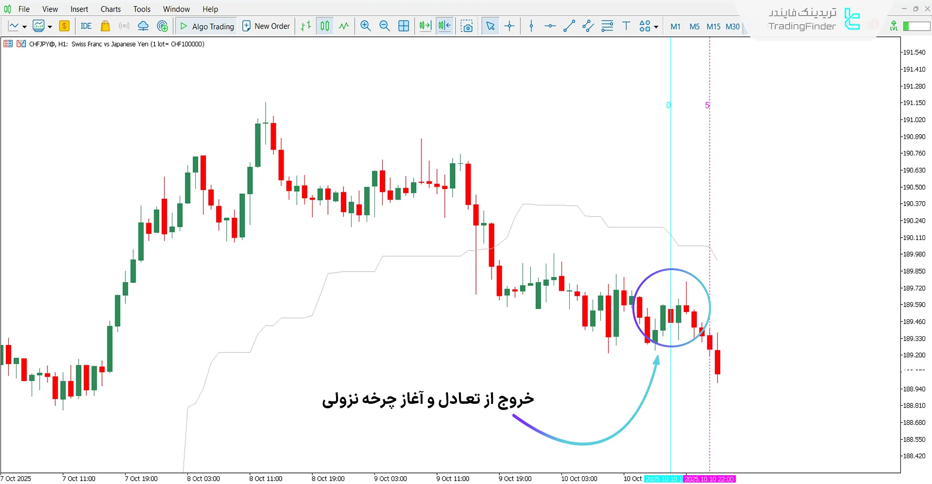 تحلیل روند نزولی با اندیکاتور Ichimoku PourSamadi Signal