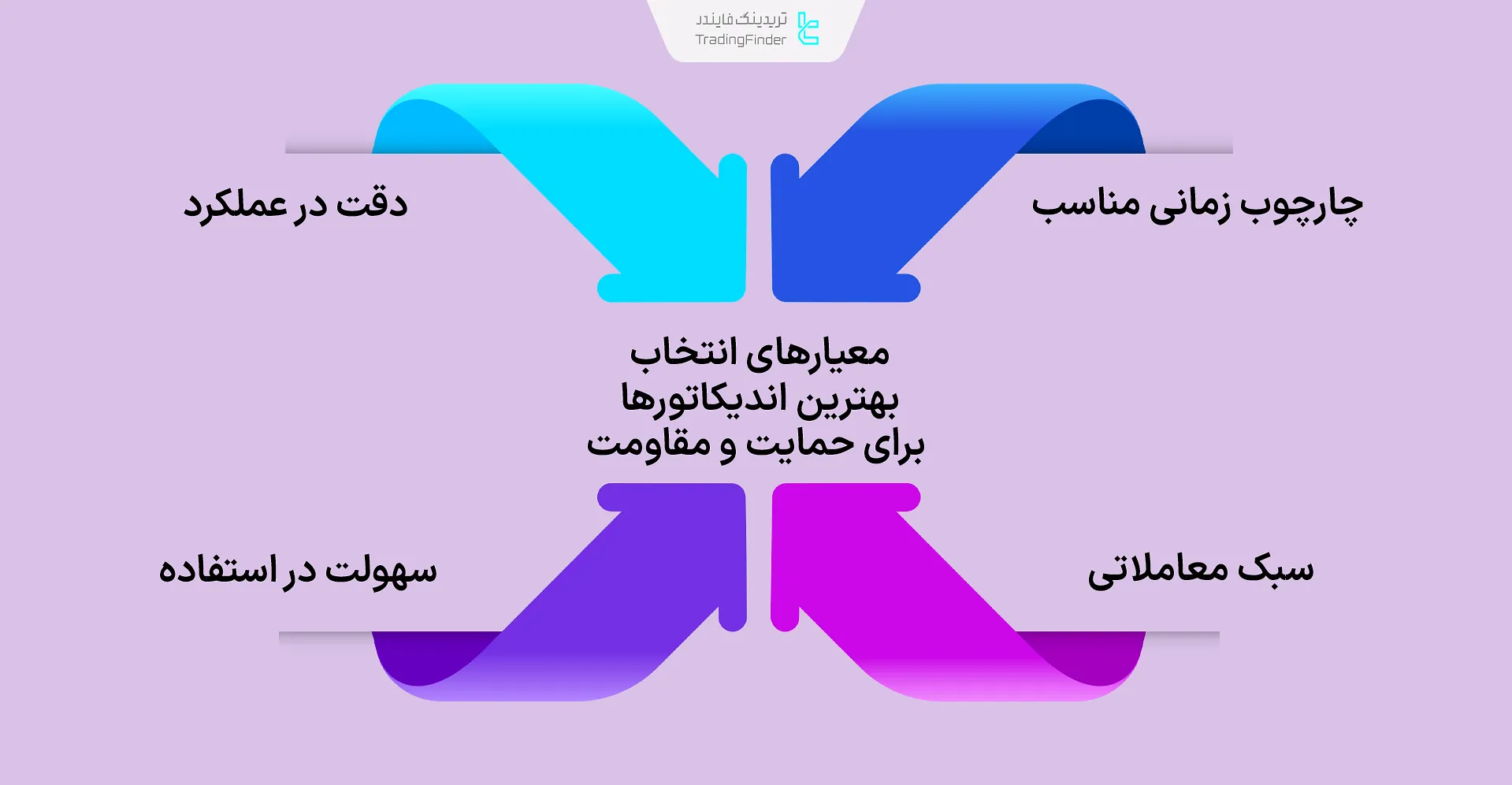 معیارهای انتخاب بهترین اندیکاتور حمایت و مقاومت