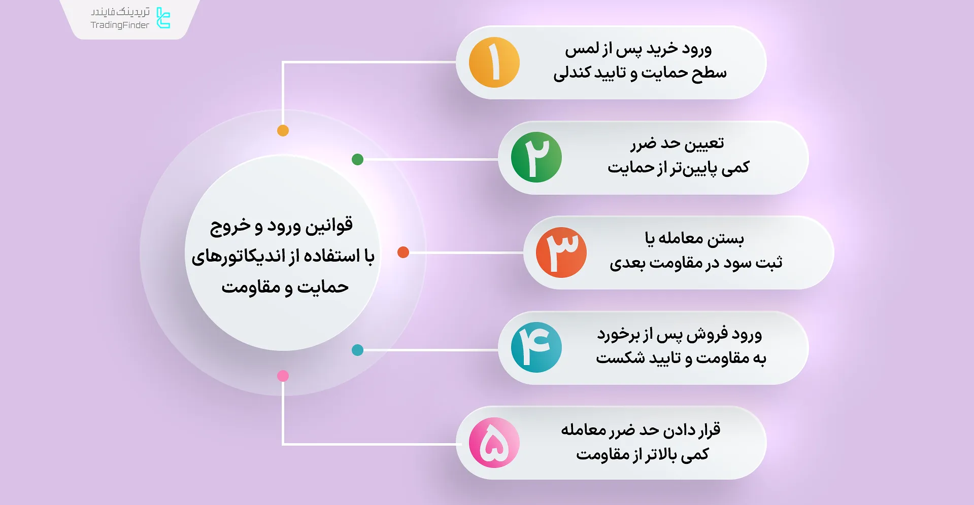 قوانین استفاده از اندیکاتورهای حمایت و مقاومت برای ورود و خروج