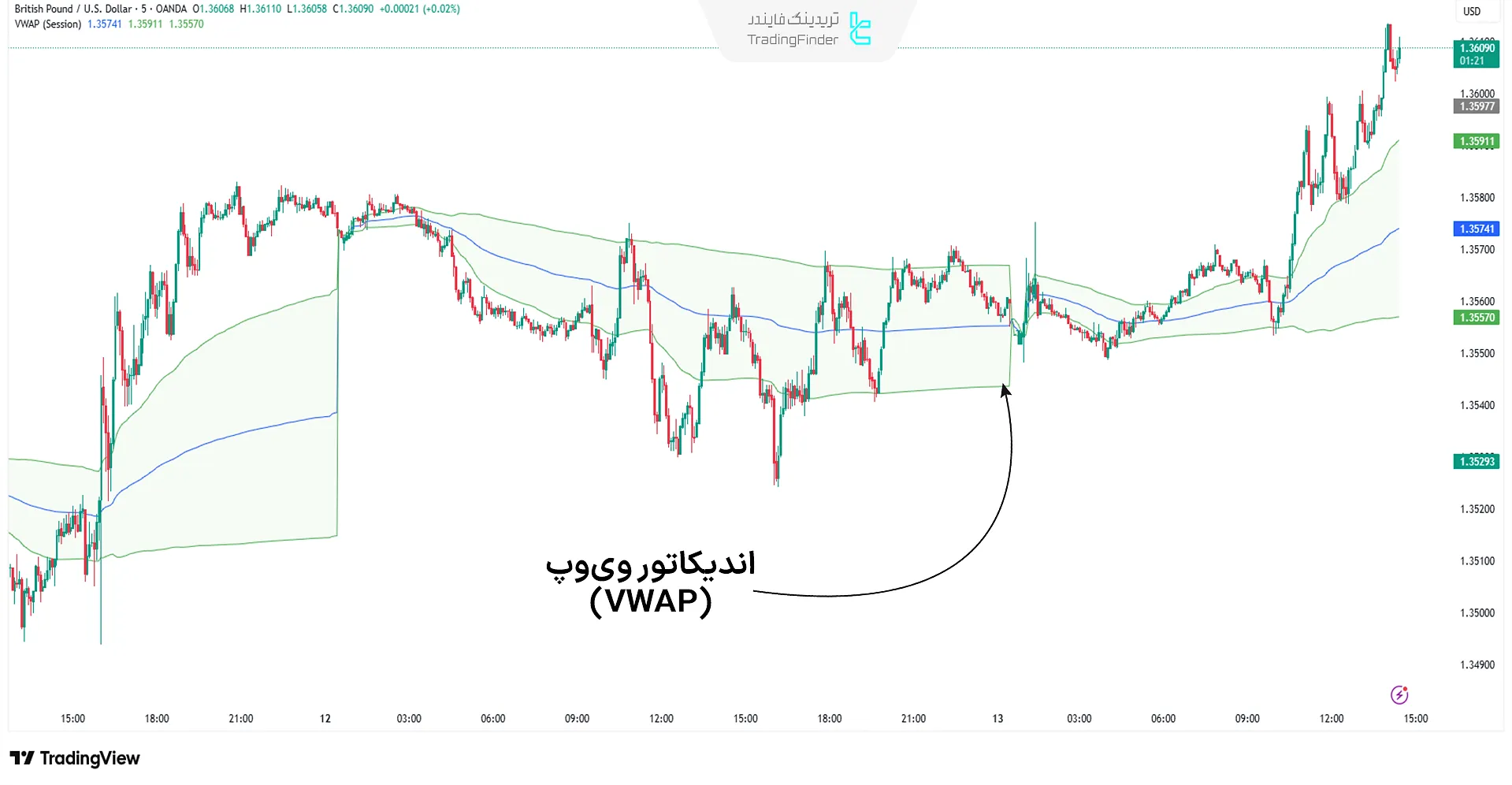 اندیکاتور ویوپ (VWAP)