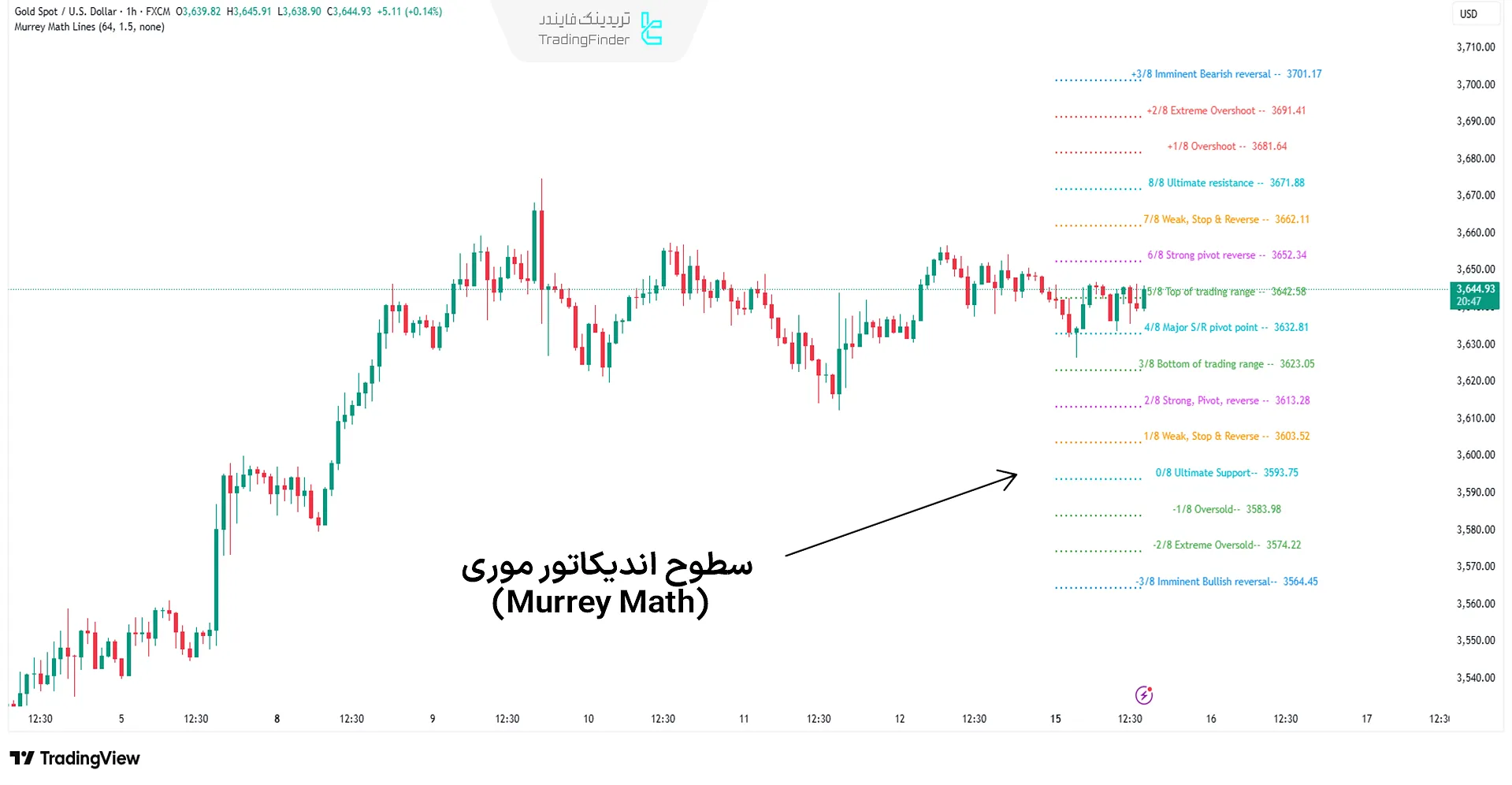 اندیکاتور سطوح ریاضی موری (Murrey Math)