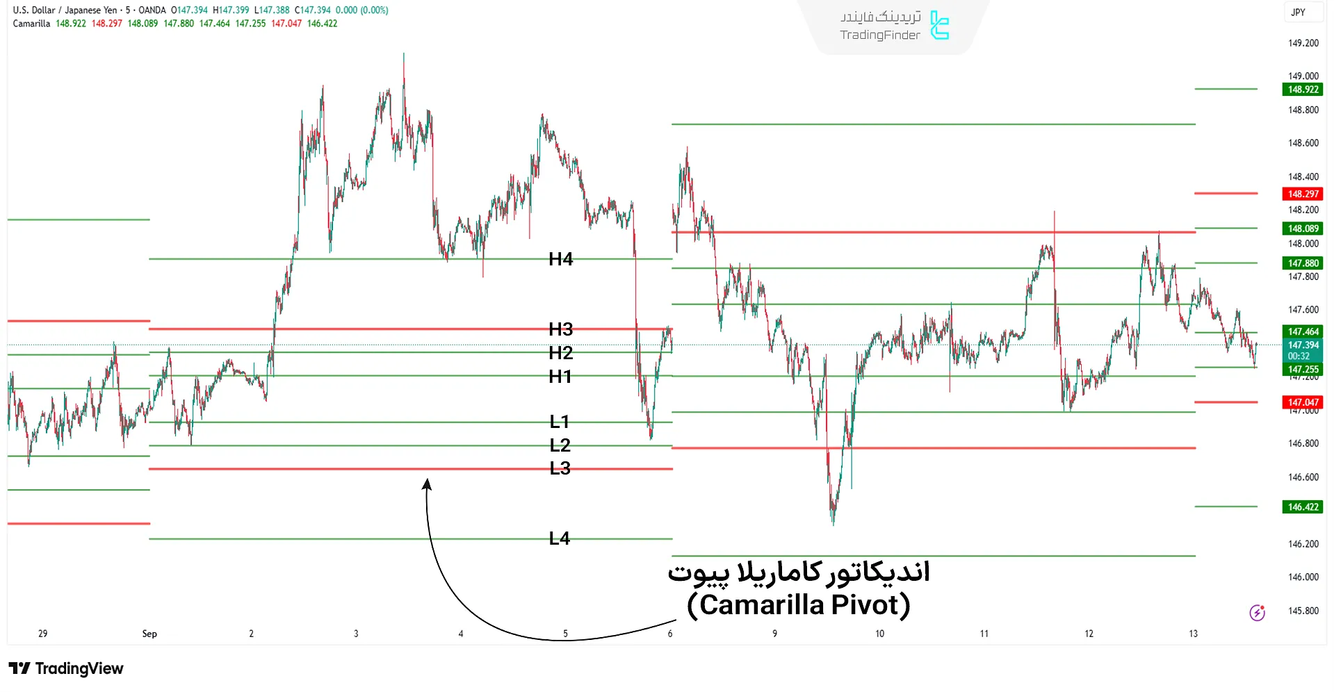 اندیکاتور پیوت کاماریلا در تریدینگ ویو
