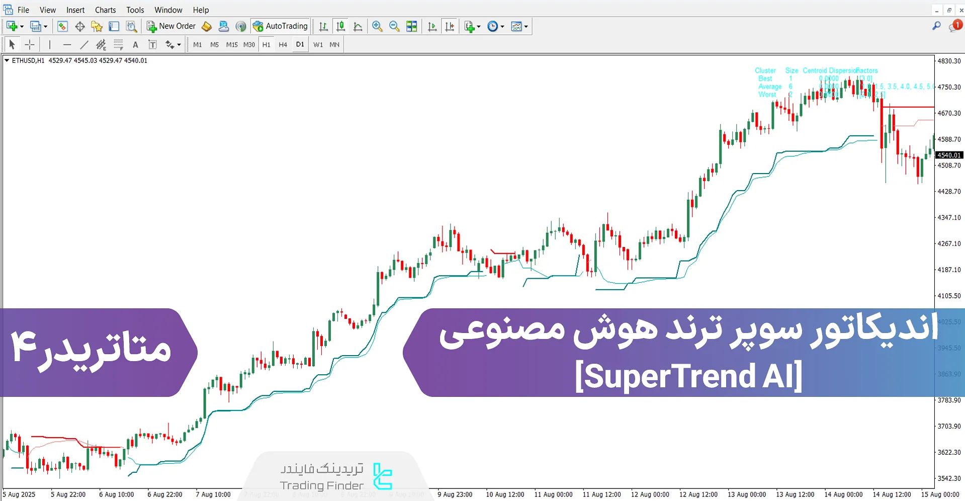 دانلود اندیکاتور سوپر ترند هوش مصنوعی (SuperTrend AI) برای متاتریدر 4 