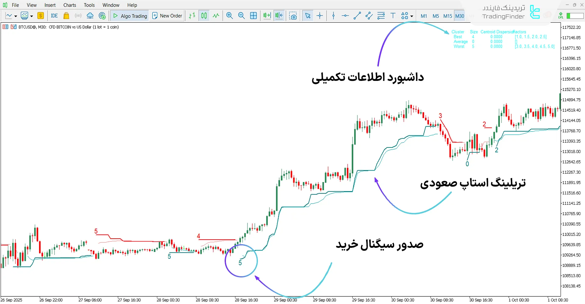 اندیکاتور سوپر ترند AI در روند صعودی
