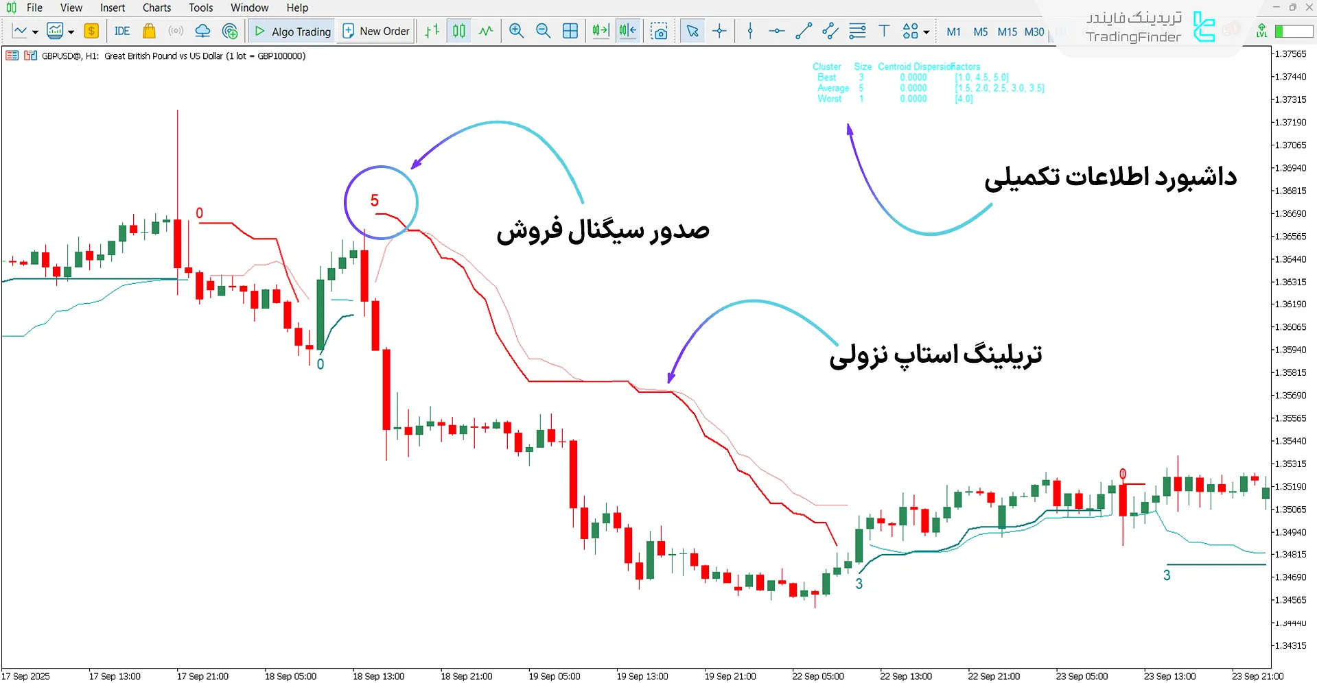 اندیکاتور SuperTrend AI در شرایط روند نزولی
