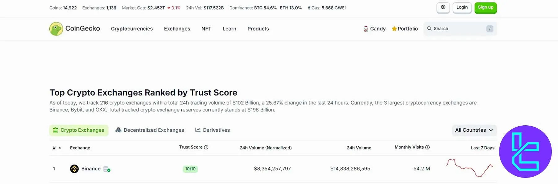 پروفایل صرافی بایننس در وبسایت کوین گکو
