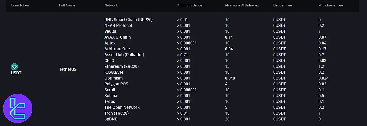 واریز رمزارز در بایننس