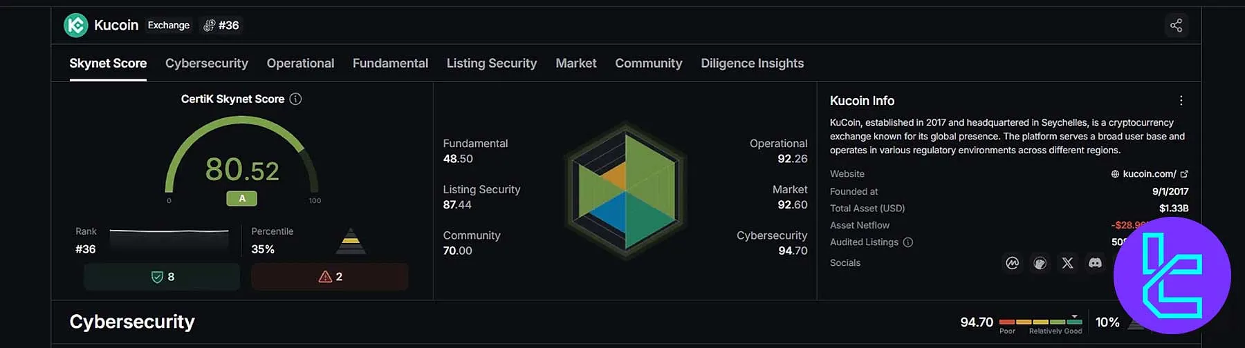 امتیازات امنیتی کوکوین در وبسایت CertiK Skynet