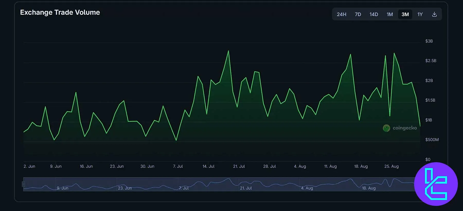 حجم معاملاتی صرافی کوکوین