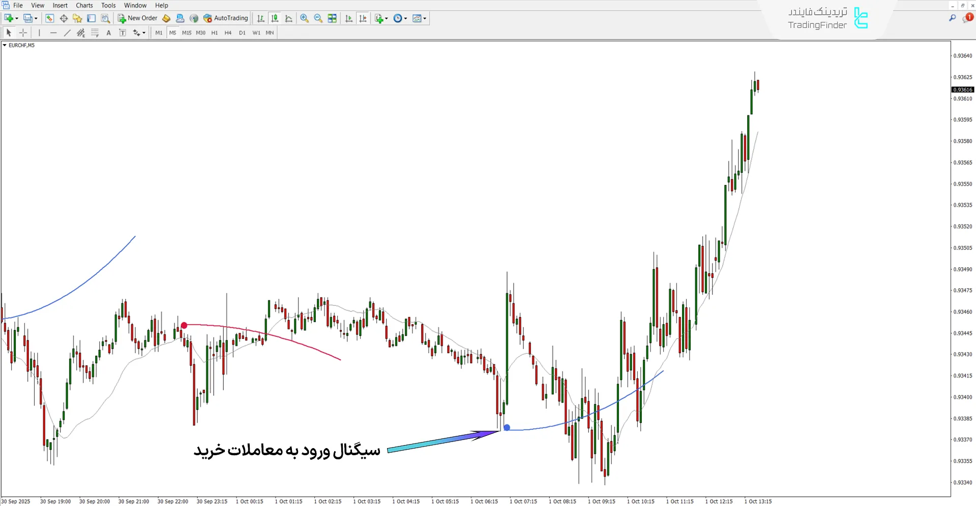 دانلود اندیکاتور میانگین متحرک Sabres (MA Sabres) متاتریدر 4 - [تریدینگ فایندر] 1