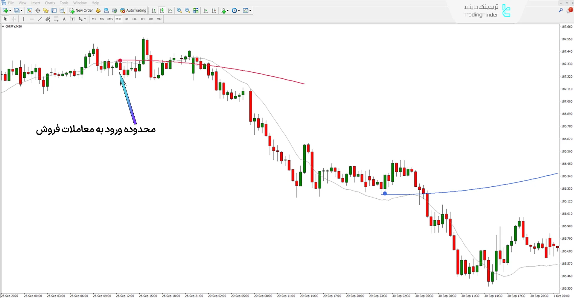 دانلود اندیکاتور میانگین متحرک Sabres (MA Sabres) متاتریدر 4 - [تریدینگ فایندر] 2