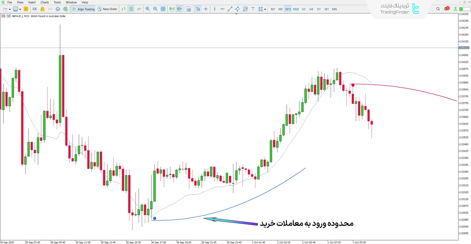 دانلود اندیکاتور میانگین متحرک Sabres (MA Sabres) متاتریدر 5 - [تریدینگ فایندر] 1