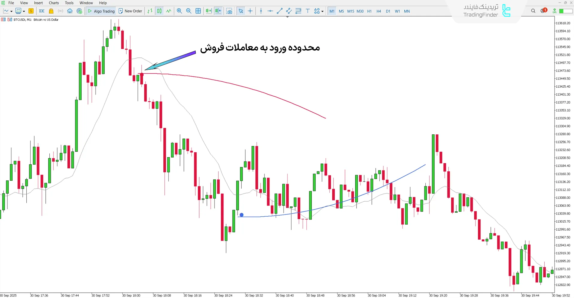 دانلود اندیکاتور میانگین متحرک Sabres (MA Sabres) متاتریدر 5 - [تریدینگ فایندر] 2